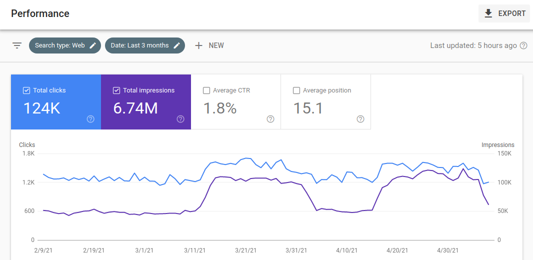 Total Clicks and Impressions in Search Console Performance Report are  changing unexpected quick ly - Google Search Central Community