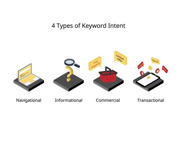 Types Keyword Intent Impact Search Marketing