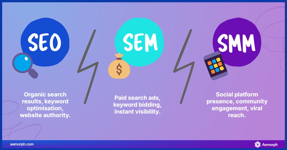 SEO is for search rankings, SEM for paid ads, and SMM for engaging users on social platforms.
