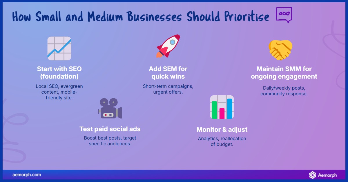 Visual guide recommending small and medium businesses to focus on SEO, SEM, SMM, paid ads, and data monitoring.