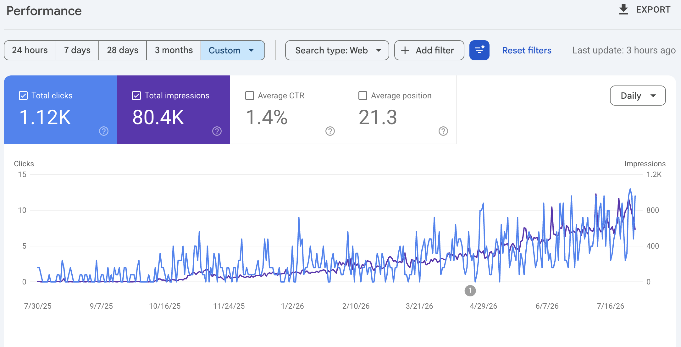Google Search Console Performance report for Calyx.sg, search type Web, 30 July 2025 to 31 July 2026: 1.12K clicks, 80.4K impressions, 1.4% average click-through rate, average position 21.3