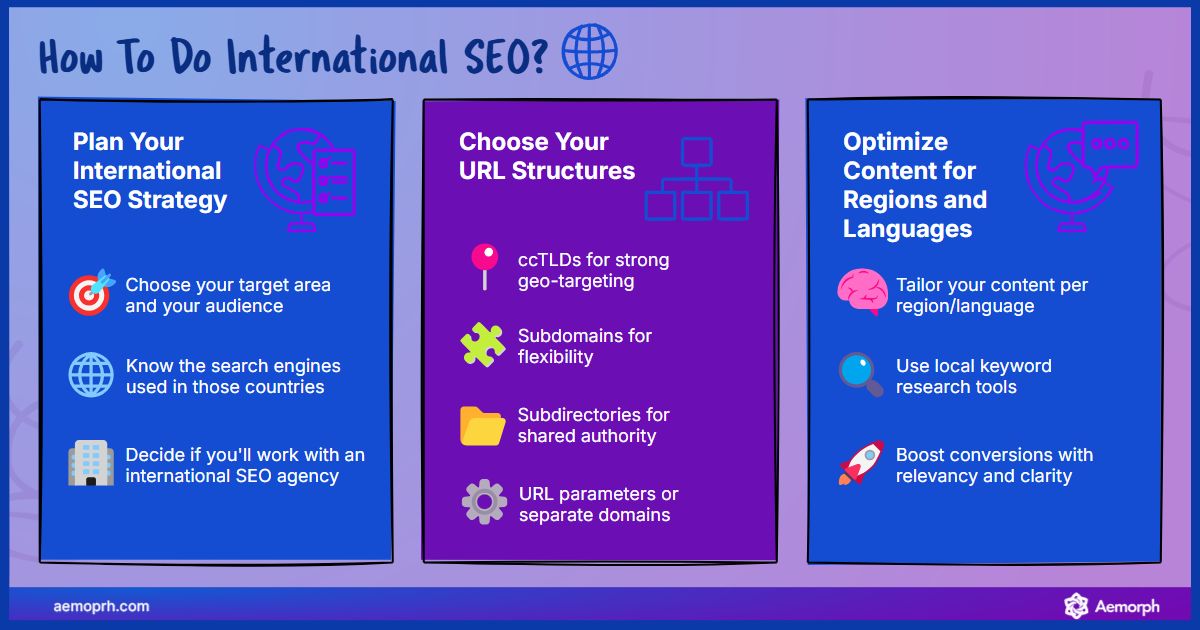 Key considerations to keep in mind when doing international SEO, including strategy, URLs and content.