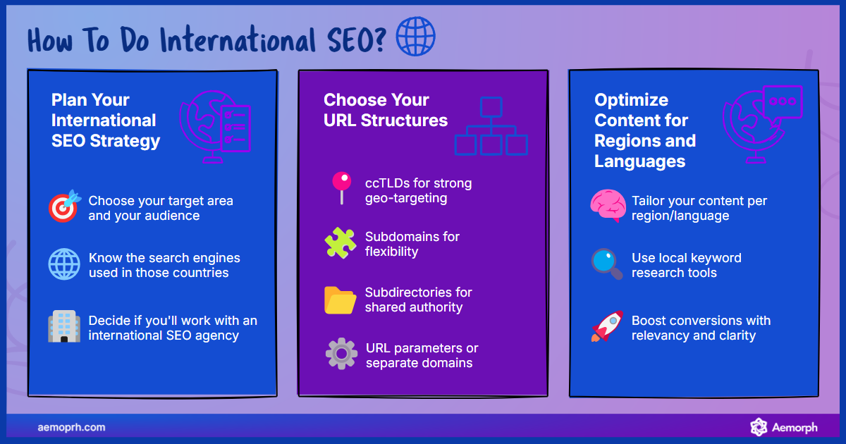 Key considerations to keep in mind when doing international SEO, including strategy, URLs and content.