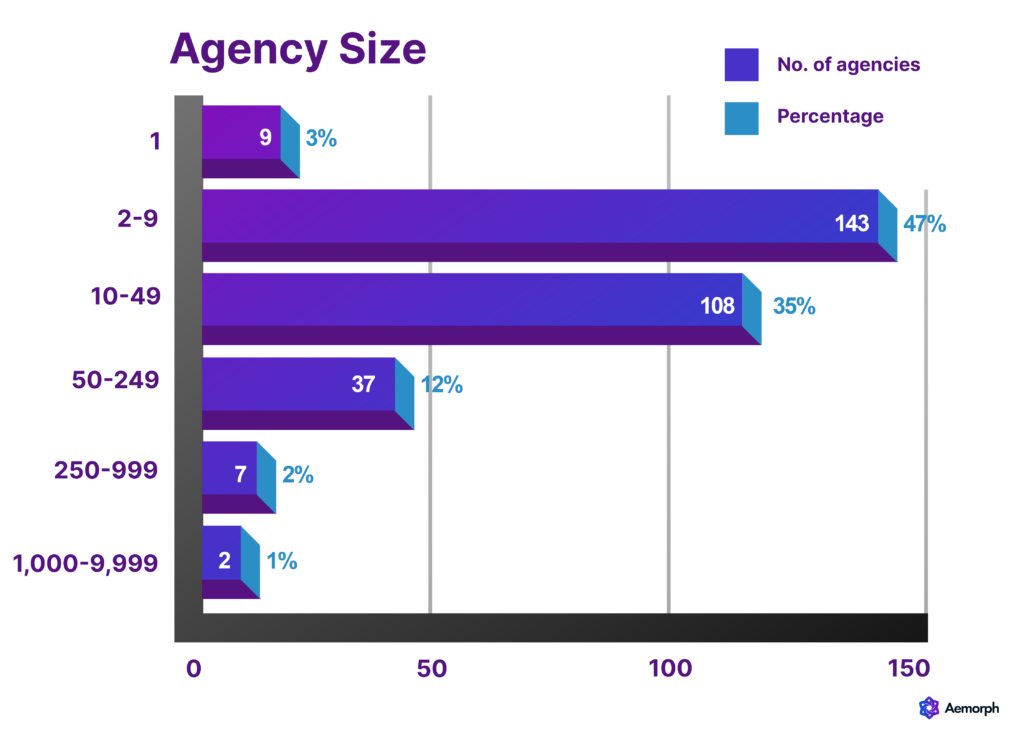 Aemorph Chart - Agency Size