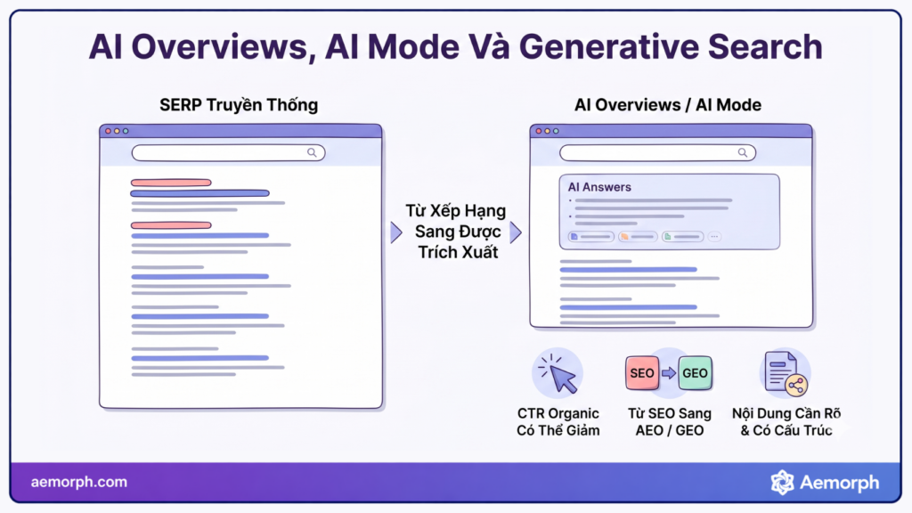 AI overviews, AI mode và Generative search