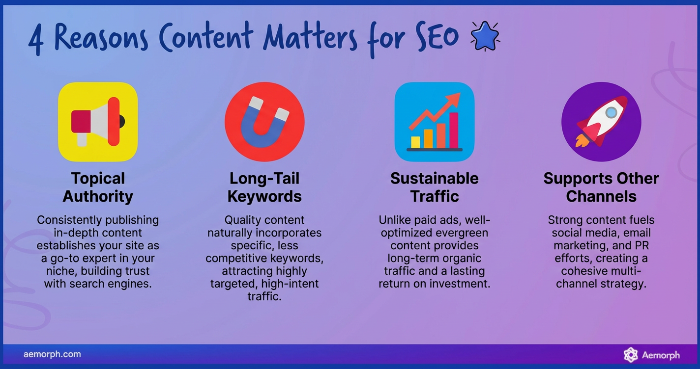 Four reasons content matters for SEO: topical authority, long-tail keywords, sustainable traffic, and multi-channel support