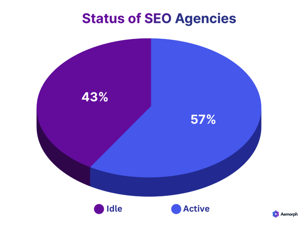 Status of SEO Agencies