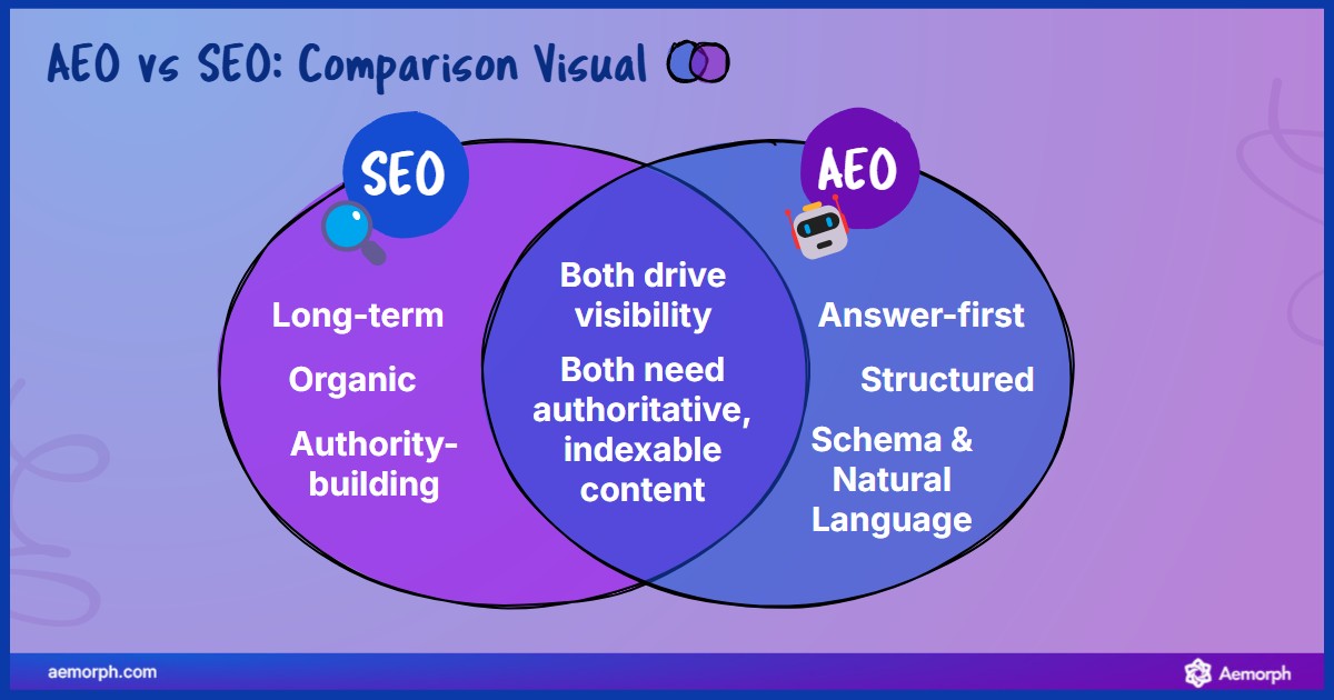 SEO vs AEO: Key Differences SEO is long-term and organic; AEO focuses on structured, answer-first content.
