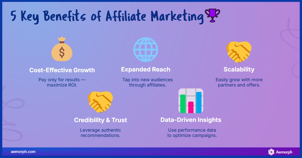 Benefits of affiliate marketing include growth, reach, trust, scalability, and data-driven insights.