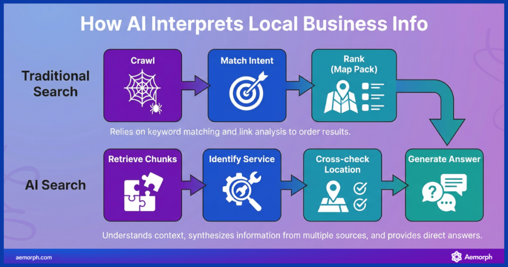 How AI interprets local business data versus traditional search, including intent matching and answer generation