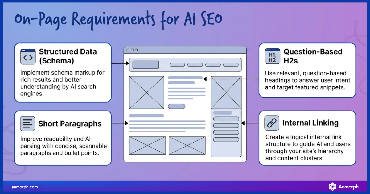 On-page AI SEO requirements including schema markup, short paragraphs, question-based headings, and internal linking