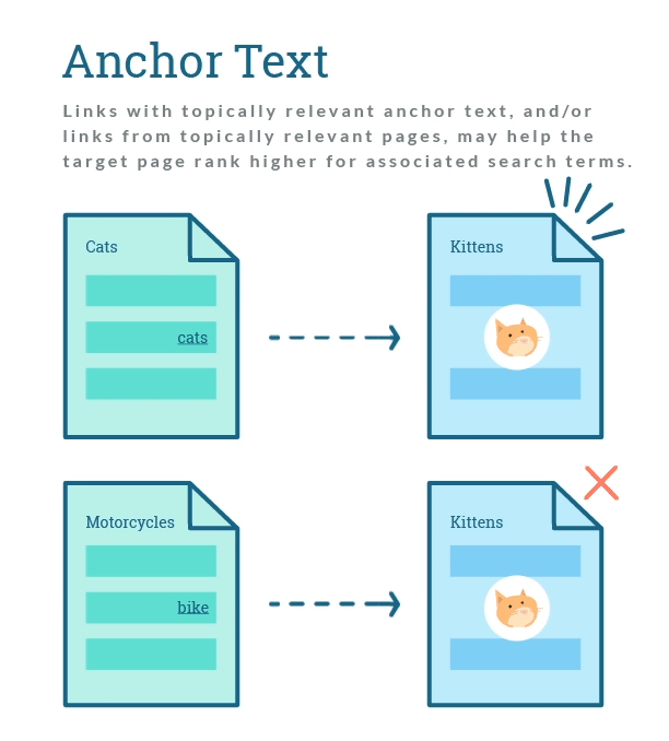 the concept of anchor text in link building, showing the right and wrong way to link to a page about kittens from topically relevant and irrelevant pages