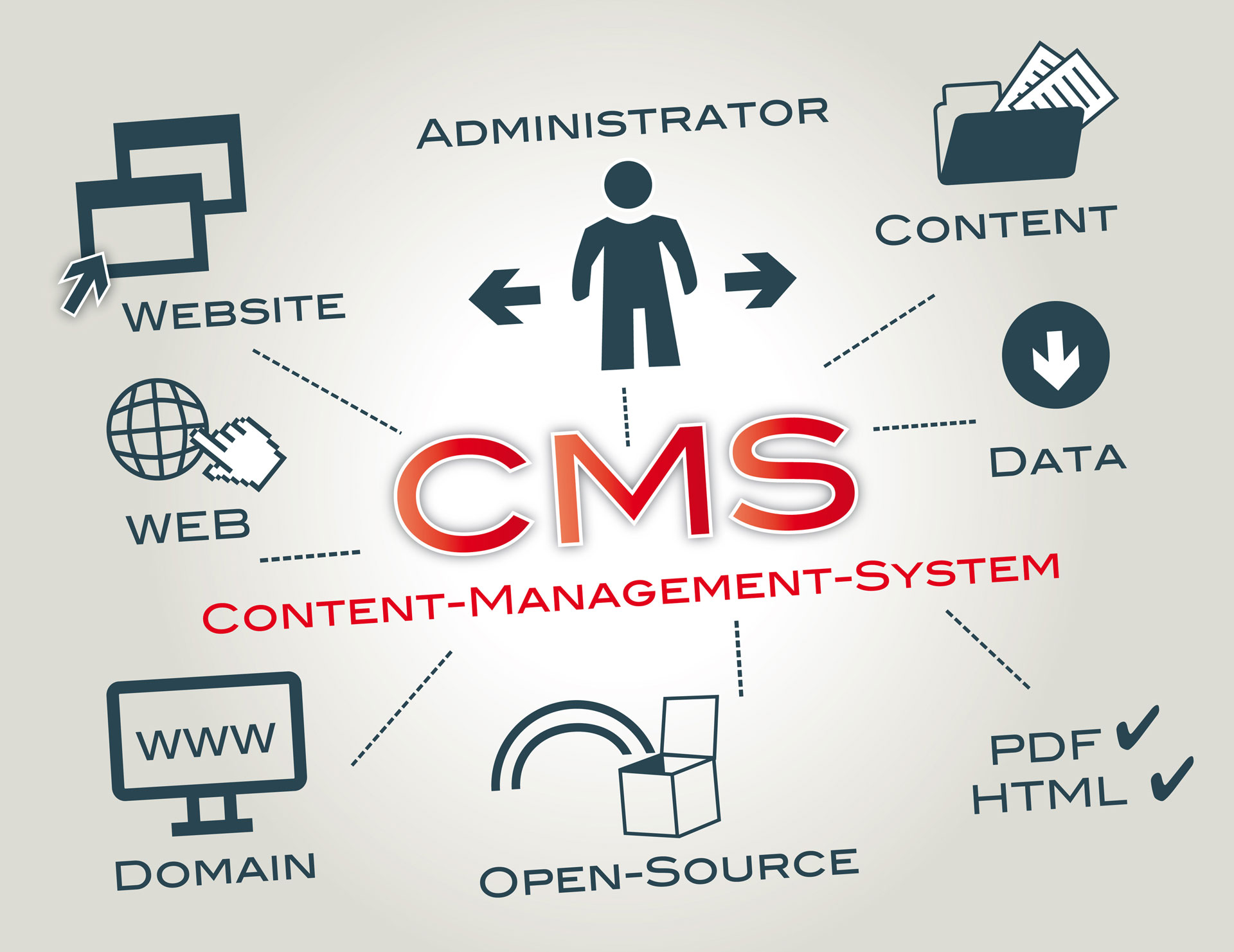 cms content management system text connected to different internet icons