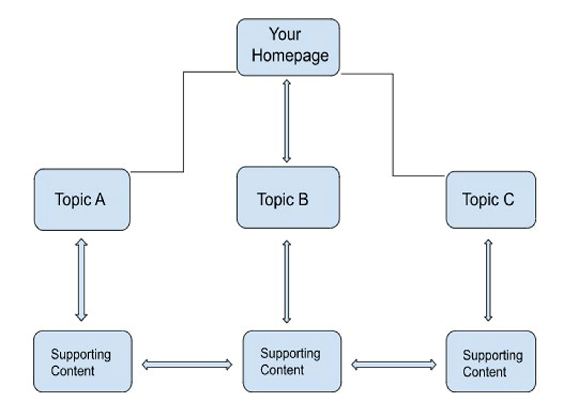 class diagram of homepage with three (3) subtopics with supporting content