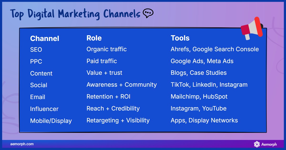 Key Digital Marketing Channels and Tools Digital marketing channels with their roles and tools, including SEO, PPC, content, social media, email, influencer, and mobile/display advertising.