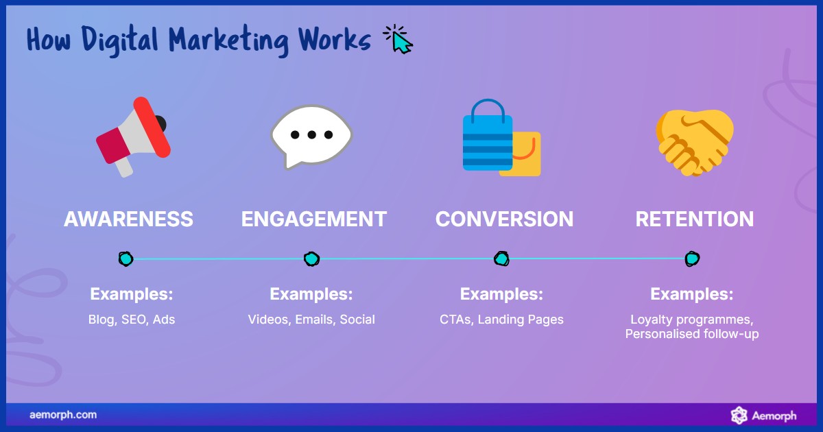 Steps in a Digital Marketing Journey Digital marketing steps include awareness via SEO and ads, engagement through videos, conversion with CTAs, and retention via loyalty.