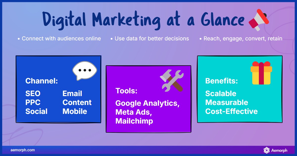 What Makes Digital Marketing Work SEO, social media, and email are key digital channels; tools include Meta Ads and Mailchimp; benefits are measurable and scalable.