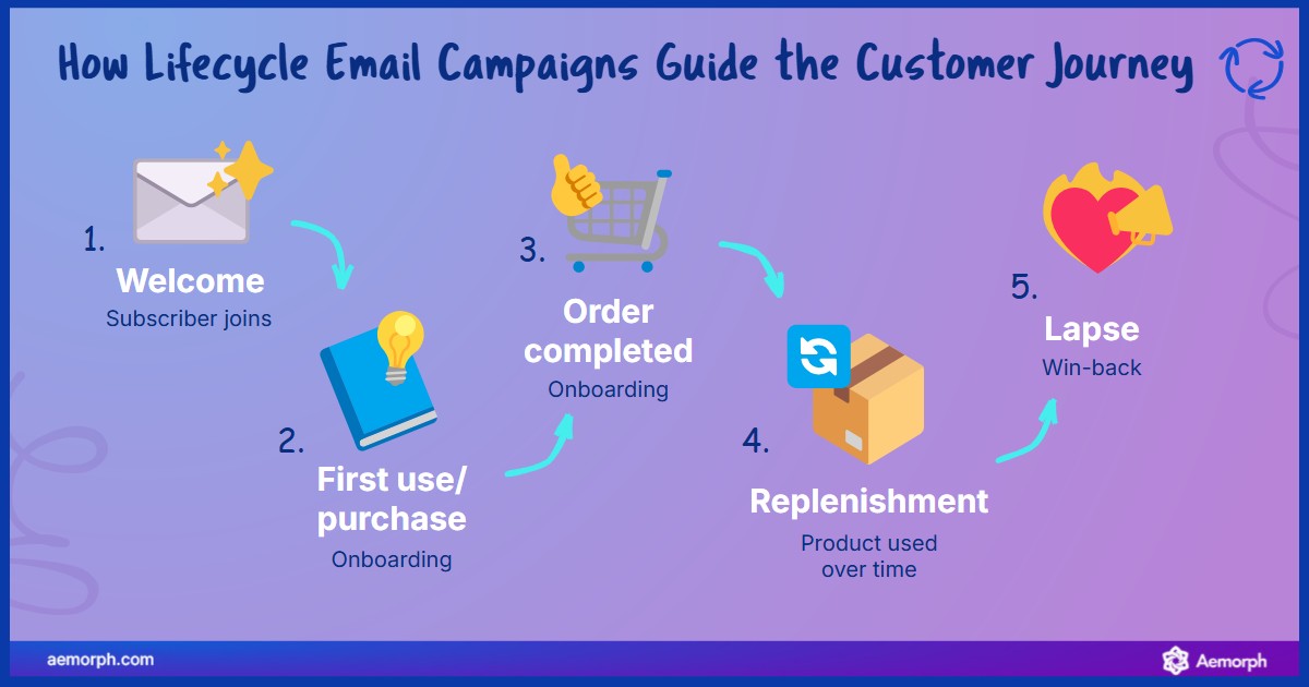 How Lifecycle Email Campaigns Guide the Customer Journey Stages of lifecycle emails from signup to repeat purchase and win-back