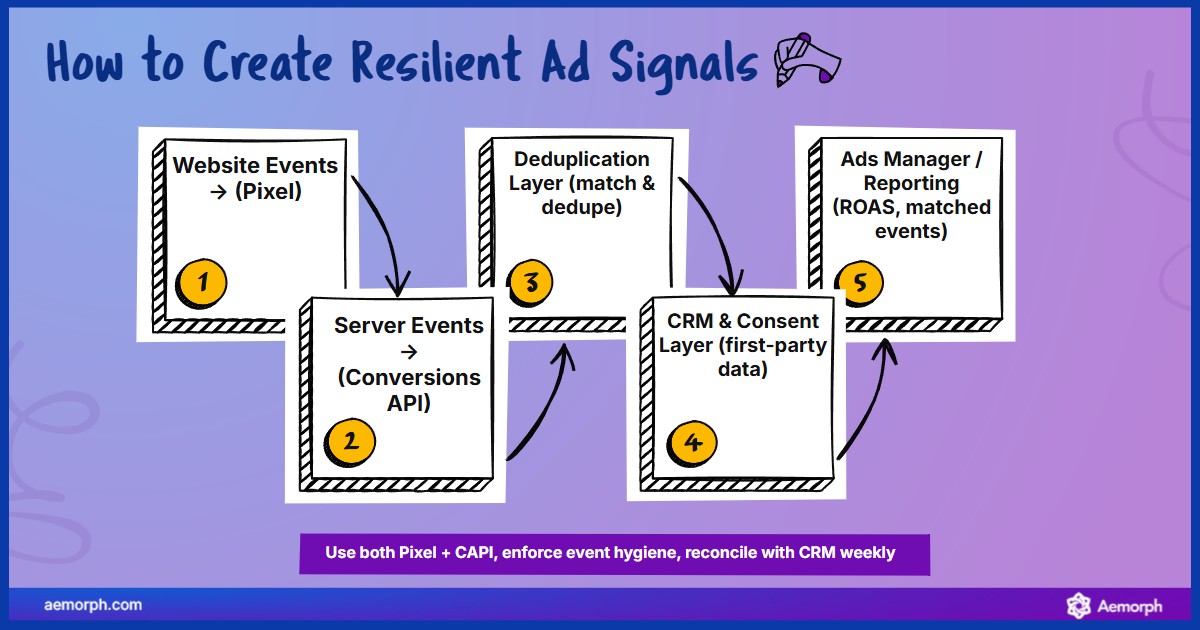 Workflow combines Pixel, server events, and CRM data to ensure accurate, deduplicated ad performance tracking.
