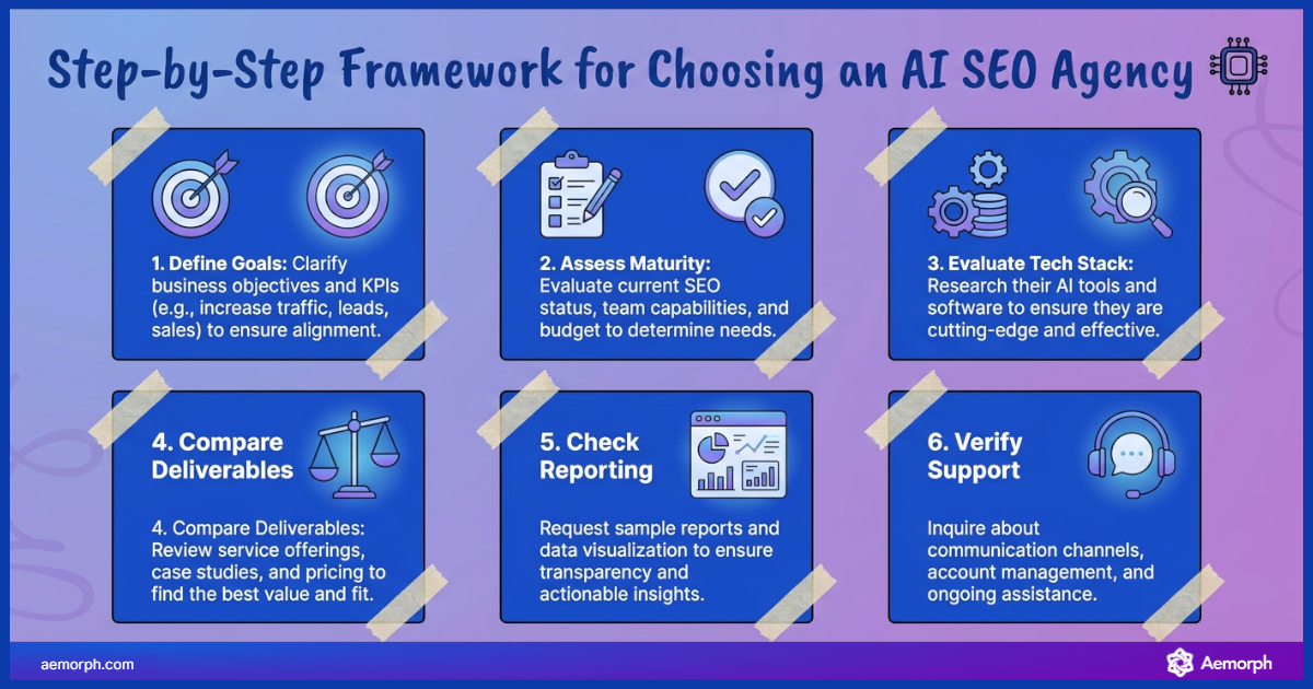 Steps to choose an AI SEO agency, including goals, maturity, tech stack, deliverables, reporting, and support