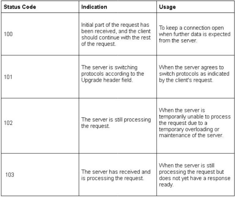 List Of HTTP Status Codes That Matters For SEO | Aemorph