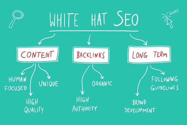 SEO Marketing White Hat Seo Legal Ethical Digital Marketing Strategies