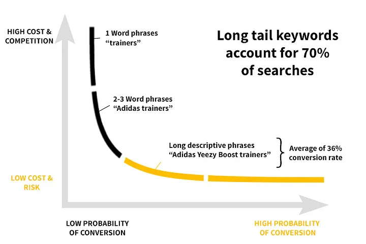 Long tail keyword conversion and competition graph