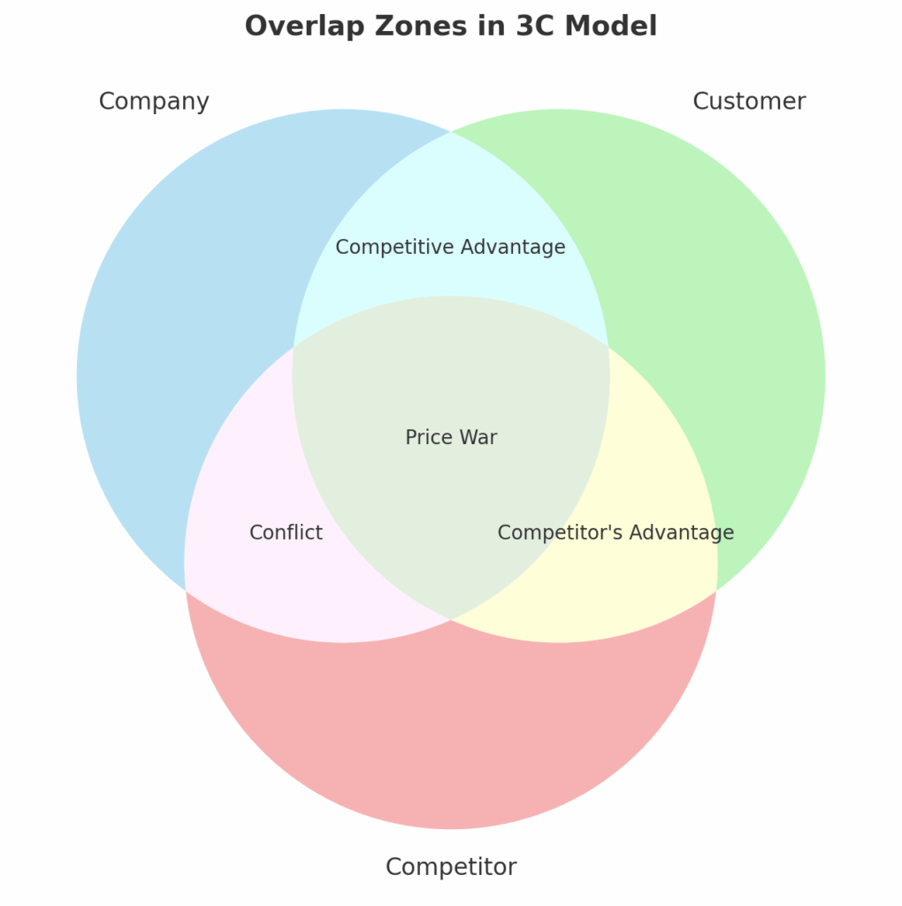 vùng giao thoa (overlap zone) trong mô hình 3c