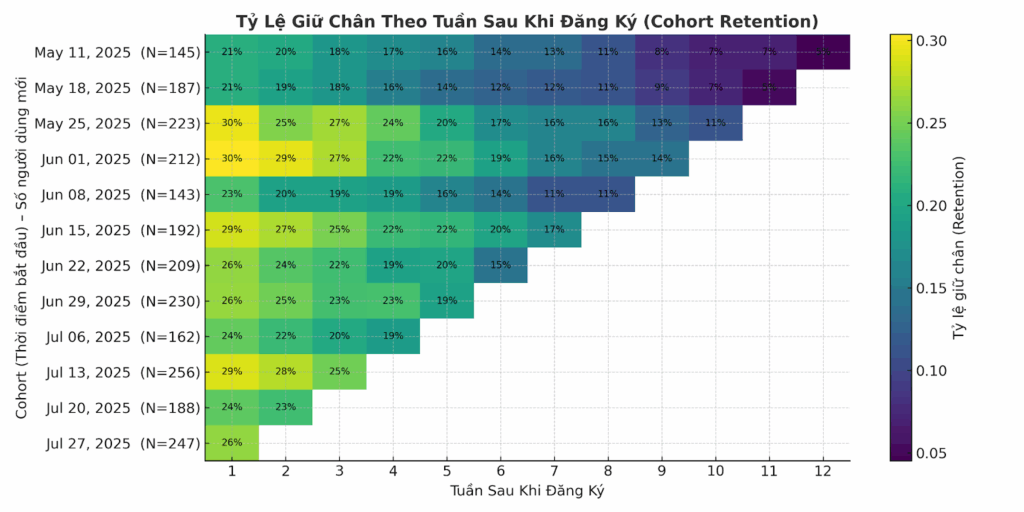biểu đồ cohort analysis thể hiện tỷ lệ giữ chân khách hàng (retention) theo từng nhóm trong năm 2025