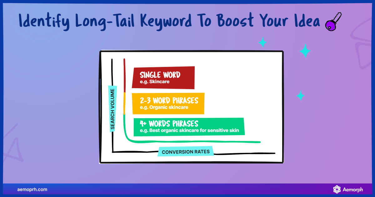 long-tail keywords help users get what they are looking for.