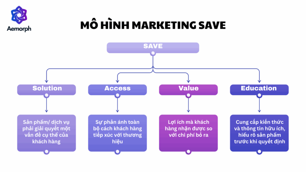phân tích các yếu tố trong mô hình marketing SAVE