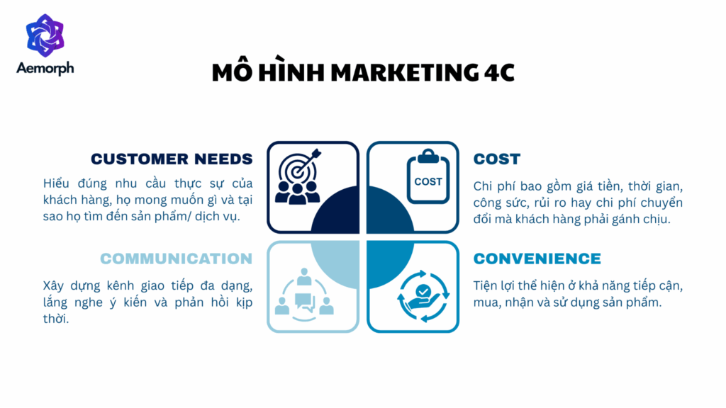 phân tích các yếu tố trong mô hình marketing 4C
