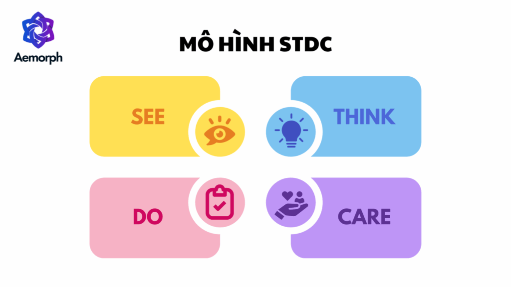 4 yếu tố trong mô hình STDC