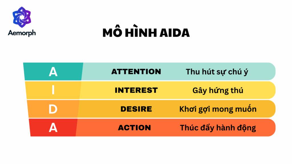 phân tích mô hình AIDA
