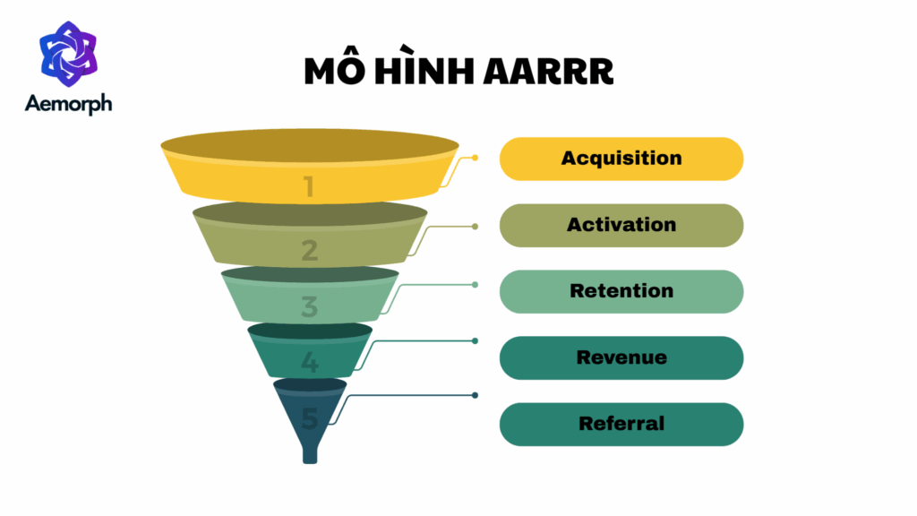 5 yếu tố trong mô hình AARRR