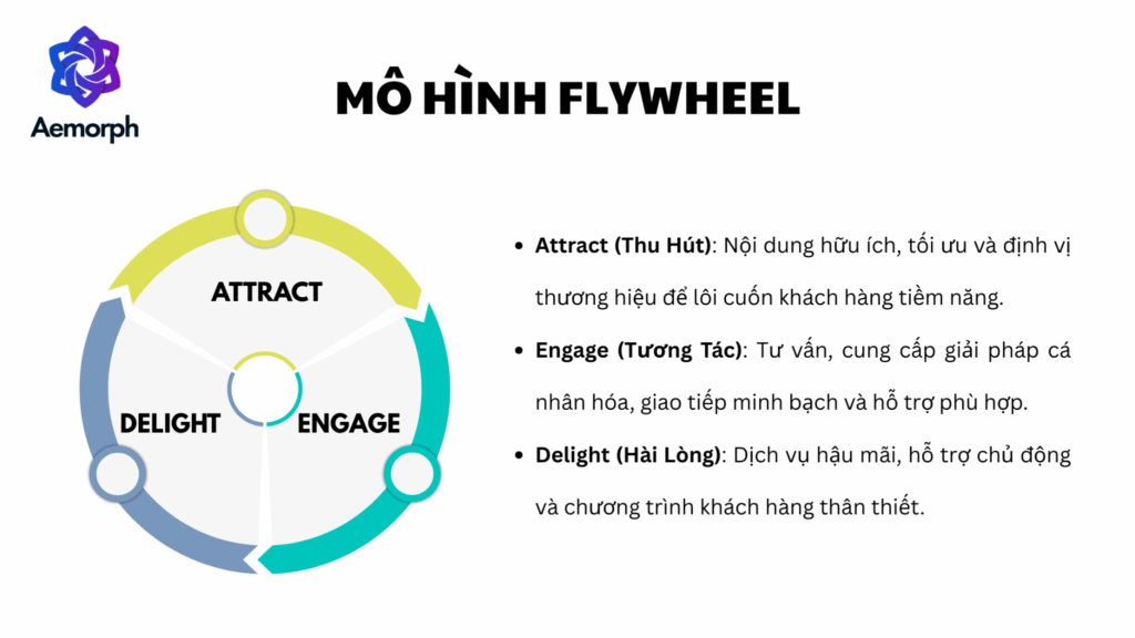 phân tích 3 yếu tố trong mô hình flywheel