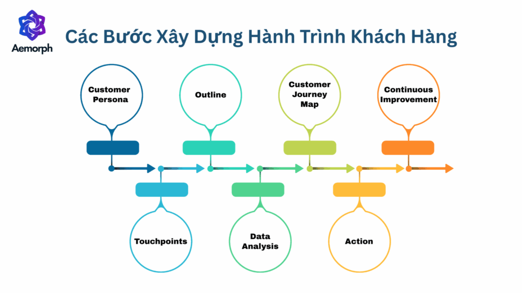 Các bước xây dựng hành trình khách hàng