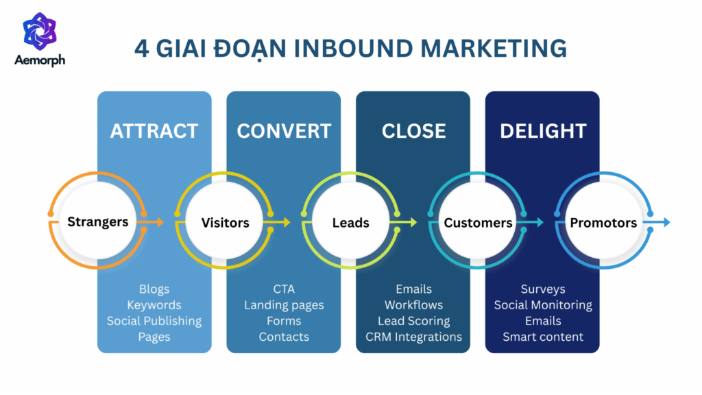 4 giai đoạn cốt lõi của inbound marketing