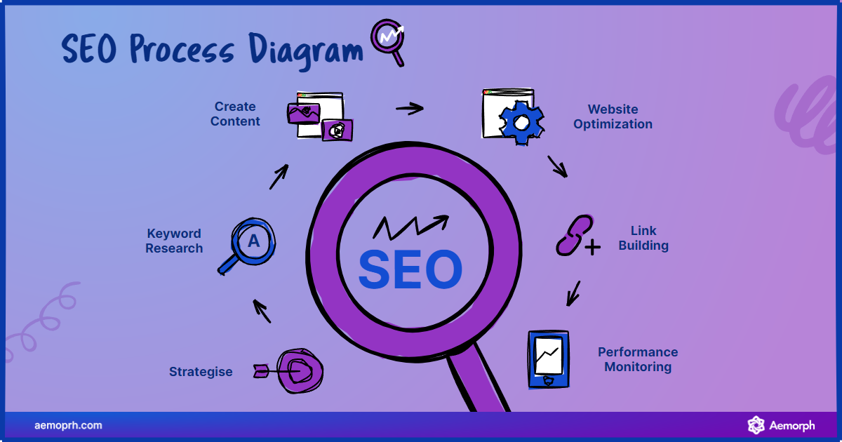 process of SEO to adjust the specific point of content.