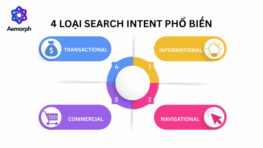 4 loại search intent phổ biến