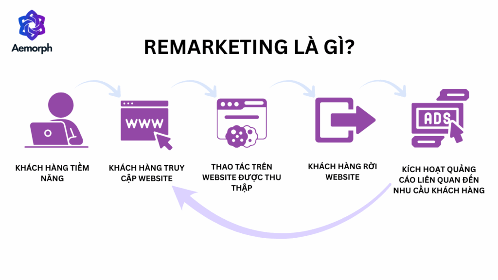 remarketing là gì