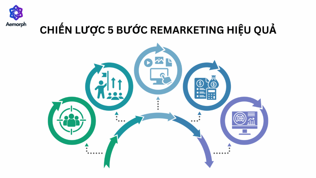 chiến lược 5 bước remarketing hiệu quả