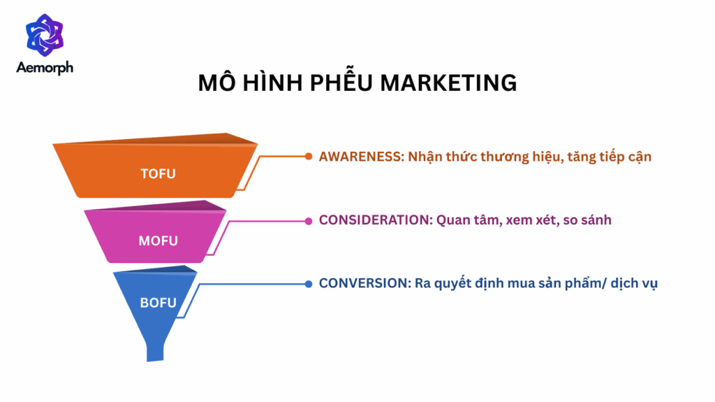 mô hình phễu marketing là gì