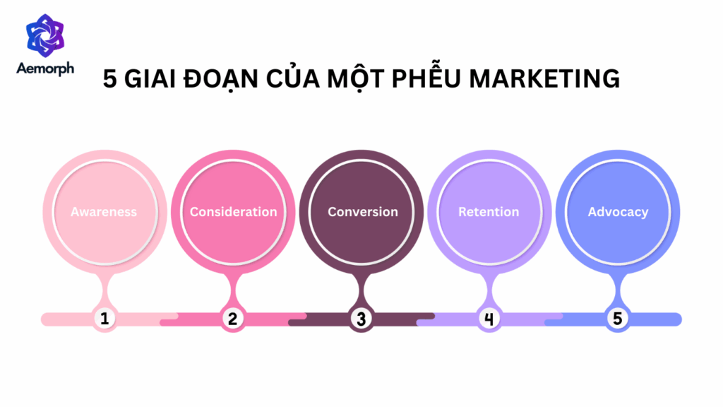 5 giai đoạn của một phễu marketing hoàn chỉnh