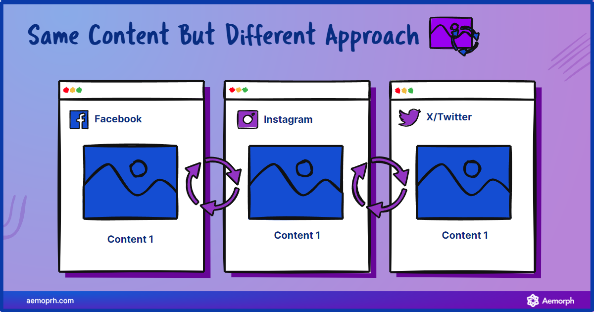 using the same content for different purposes to save time for creating content.