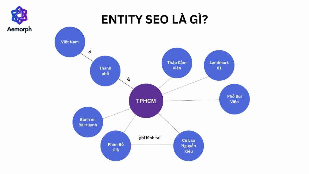 minh hoạ entity seo bằng 1 ví dụ về từ khoá TPHCM