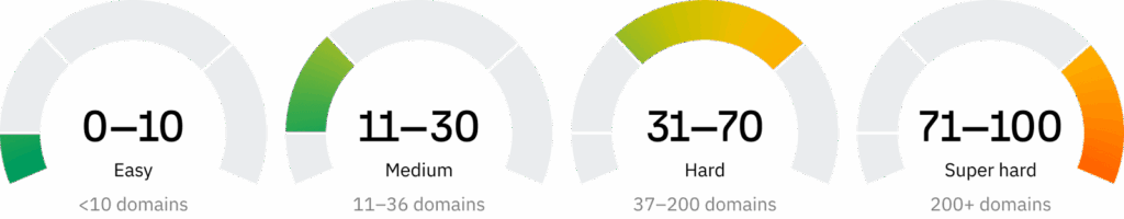 đánh giá keyword difficulty của ahrefs theo range điểm 