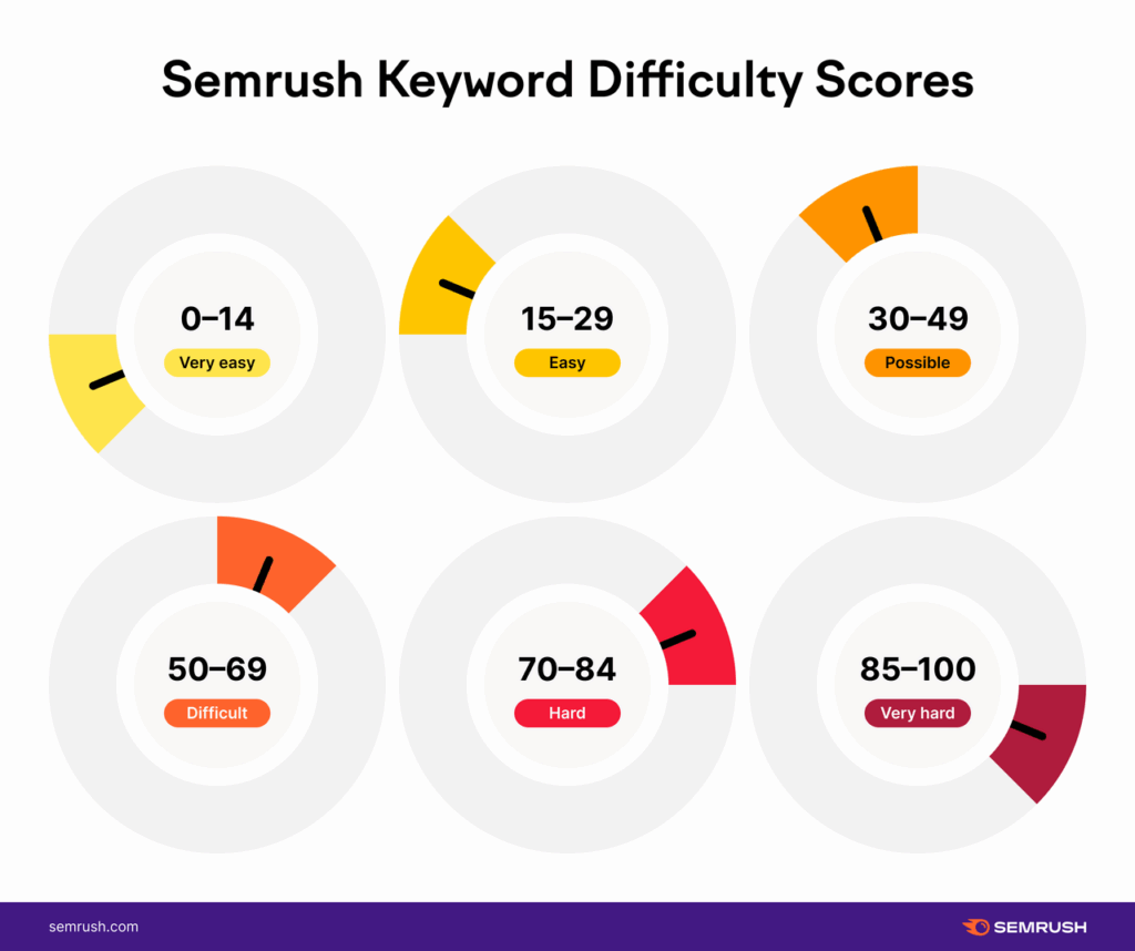 đánh giá keyword difficulty theo range điểm của SEMrush