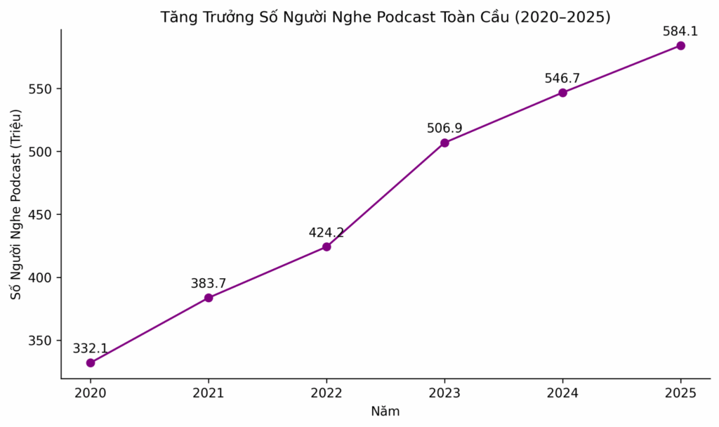 đồ thị đường thể hiện tăng trưởng số người nghe podcast toàn cầu từ 2020-2025