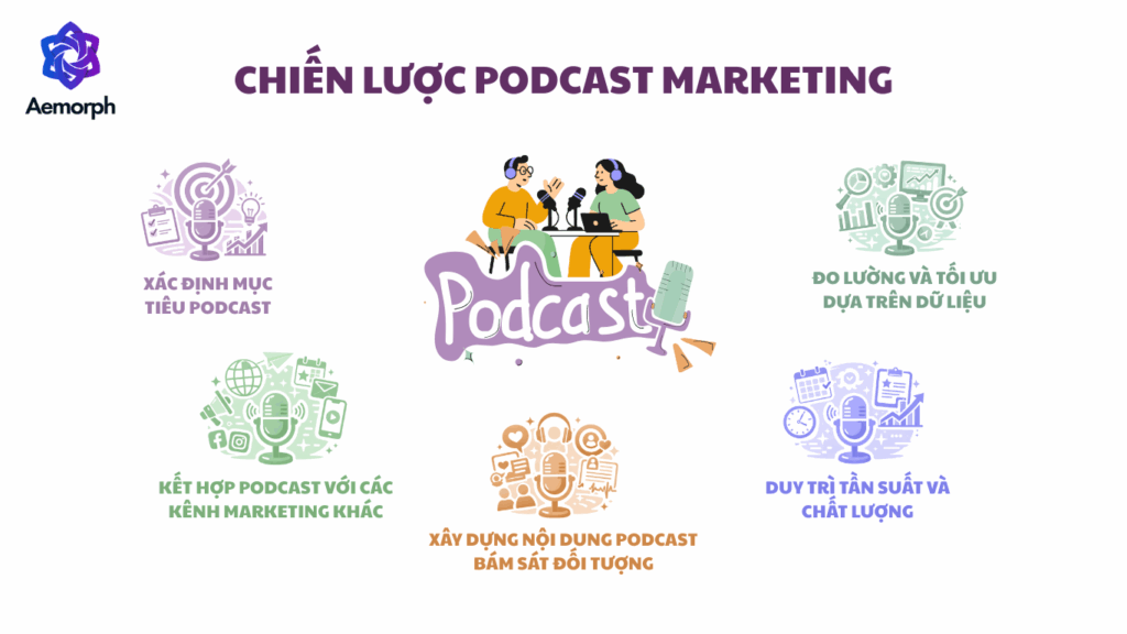 chiến lược ứng dụng và phát triển podcast marketing là gì